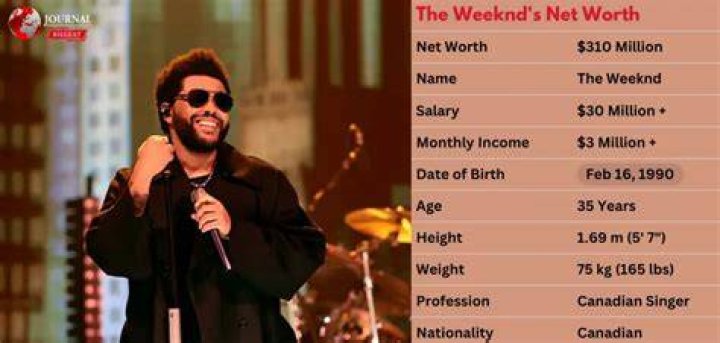 The Weeknd Net Worth From Mysterious Beginnings to Musical Stardom
