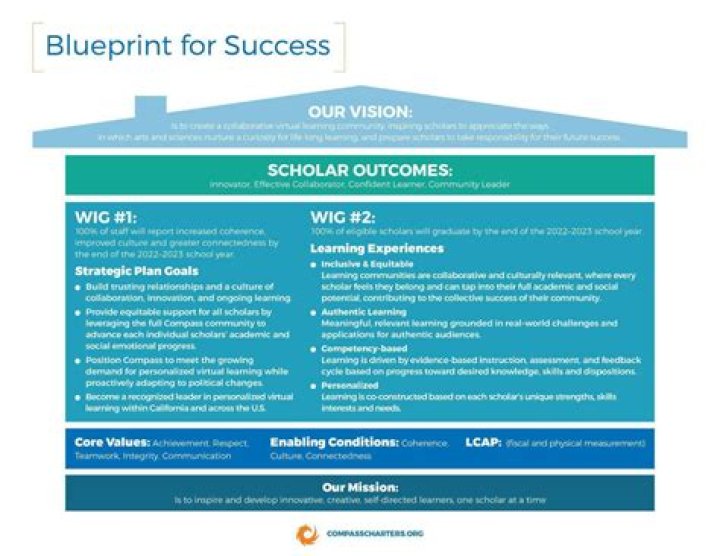 Title The Blueprint to Success The Profound Significance of Planning