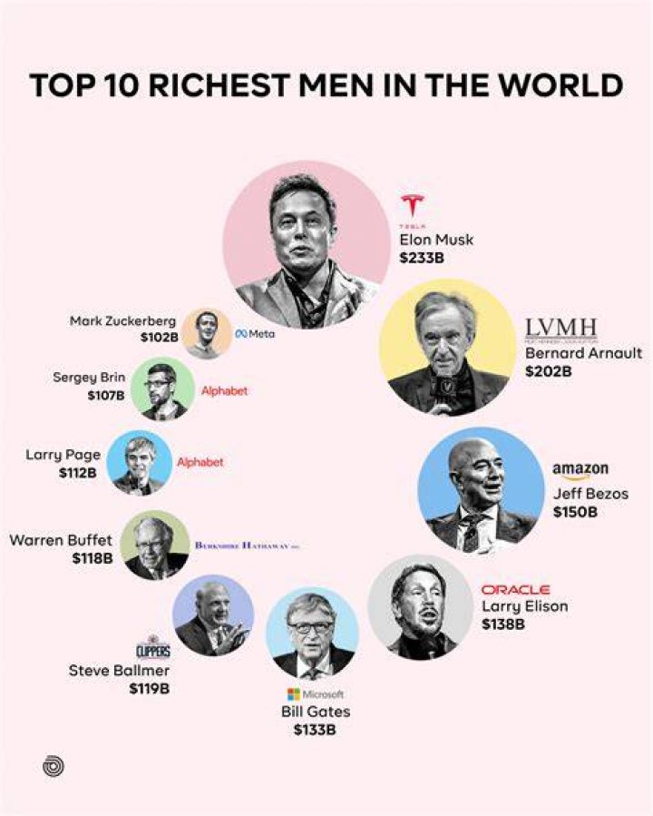 Top 10 The Most Richest Person In The World Mobile Legends