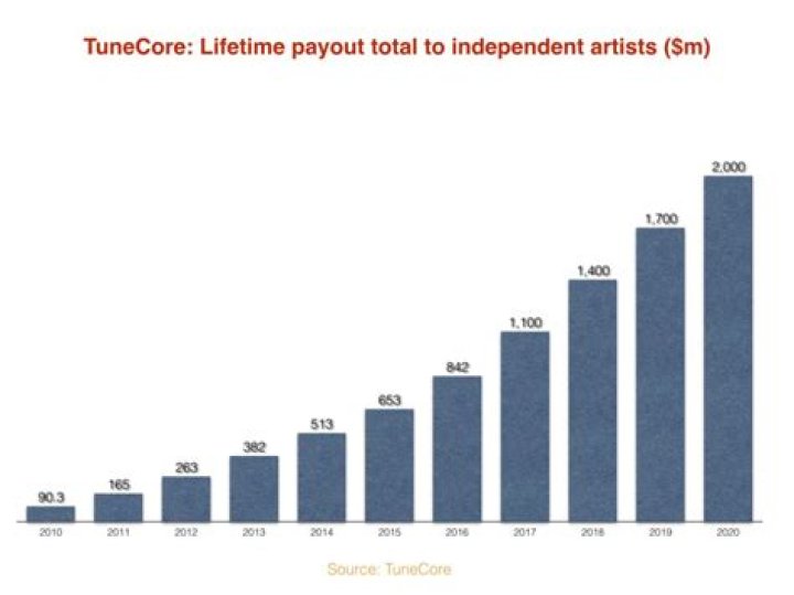 TuneCore has paid indie artists over 2bn to date and is now paying