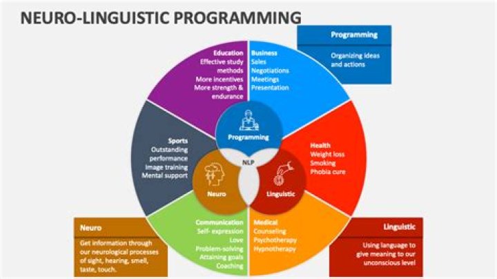 Ultimate Guide to NeuroLinguistic Programming Course)