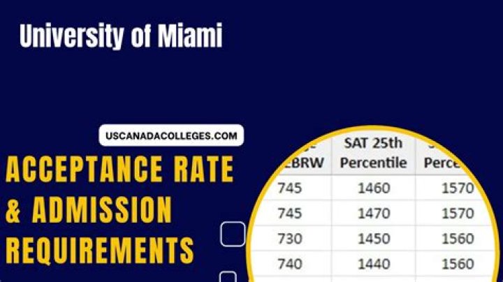 university of miami requirements gpa