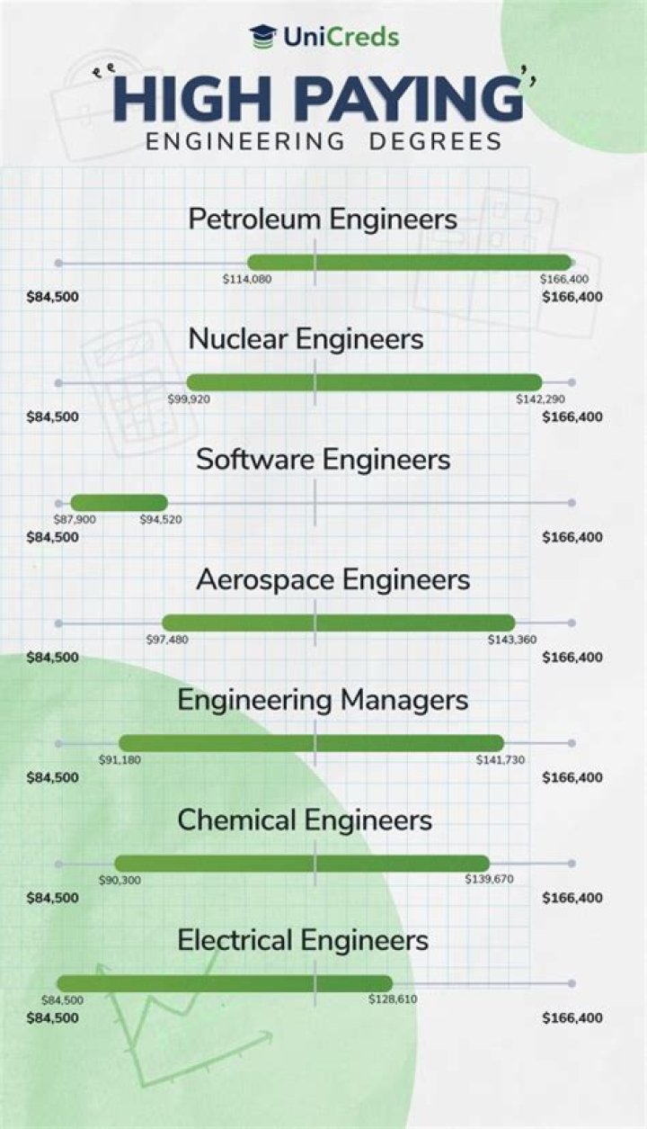Unleash The Highest Paying Engineering Jobs: Discoveries And Insights Await