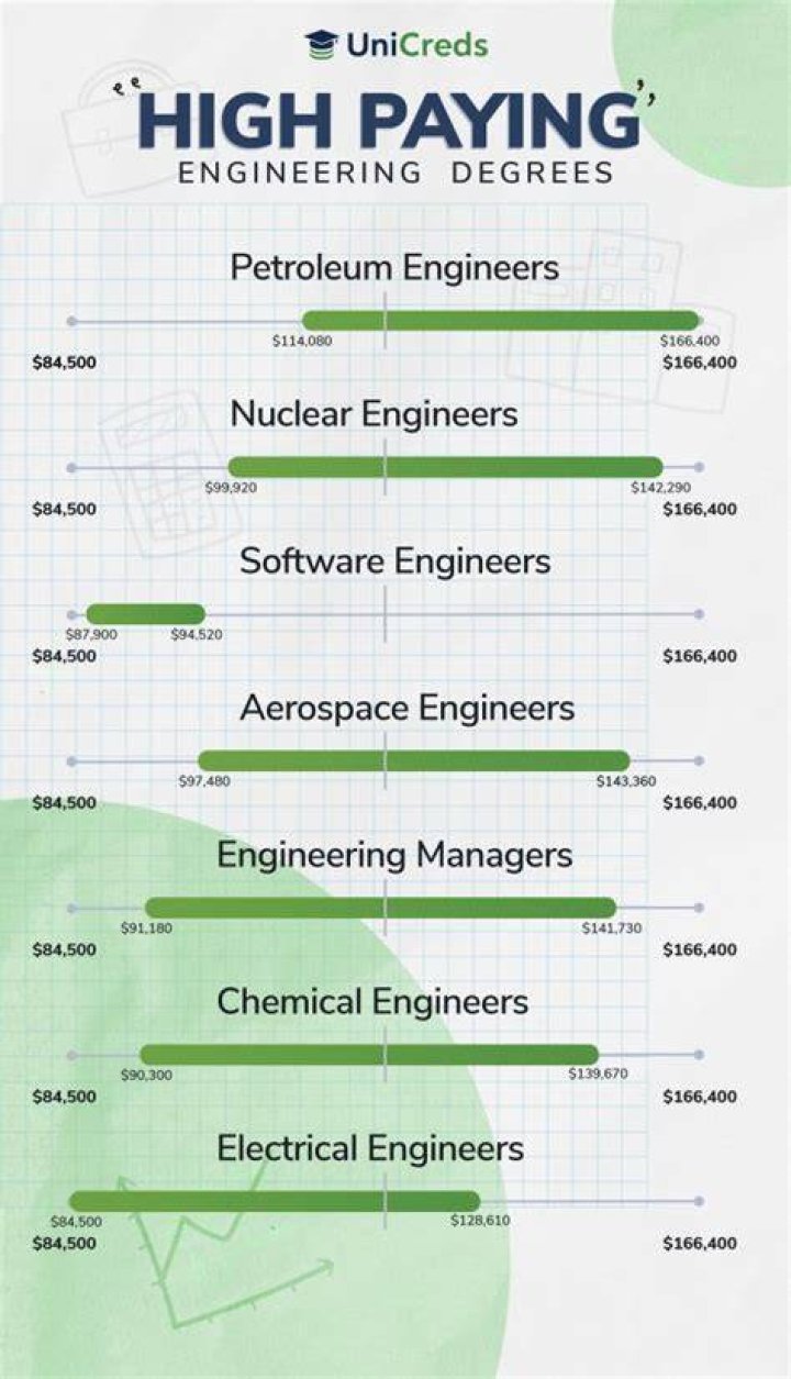 Unveiling The Highest Paid Engineering Jobs: Discoveries And Insights