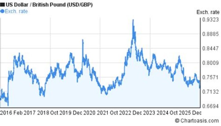 (USD/GBP) Convert United States dollar To Pound sterling RTER.info