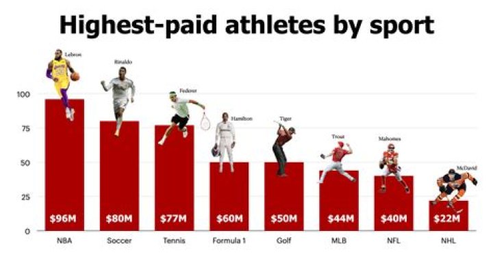Visualized The HighestPaid Athletes in 2021 Visual Capitalist Licensing