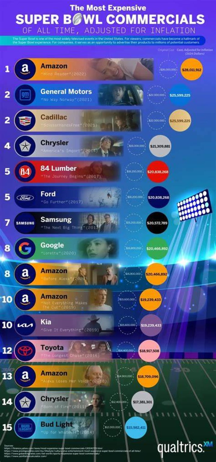 What commercial was the most popular the year you were born? factstory