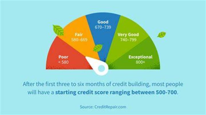 What Credit Score Do You Start With? Your Starting Credit In 2023