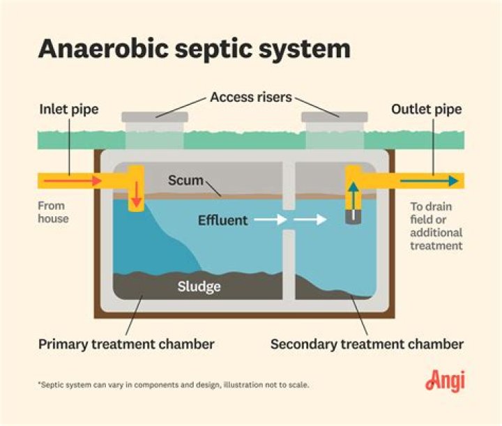 What Is An Aerobic Septic System? Some Easy To Understand Answers