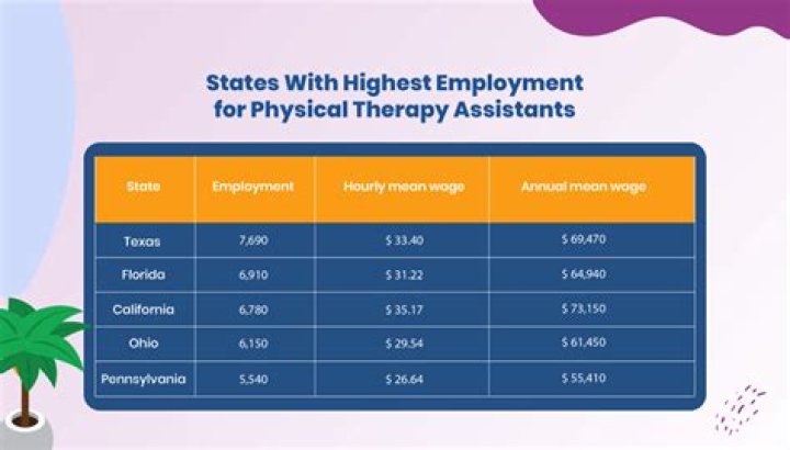 Which physiotherapy has highest salary? Healing Picks