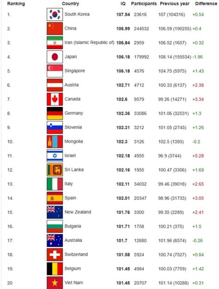 World ranking of countries by their average IQ